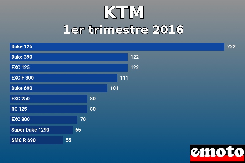 Les 10 KTM les plus immatriculés en 1er trimestre 2016 Les 10 KTM les plus immatriculés en 1er trimestre 2016