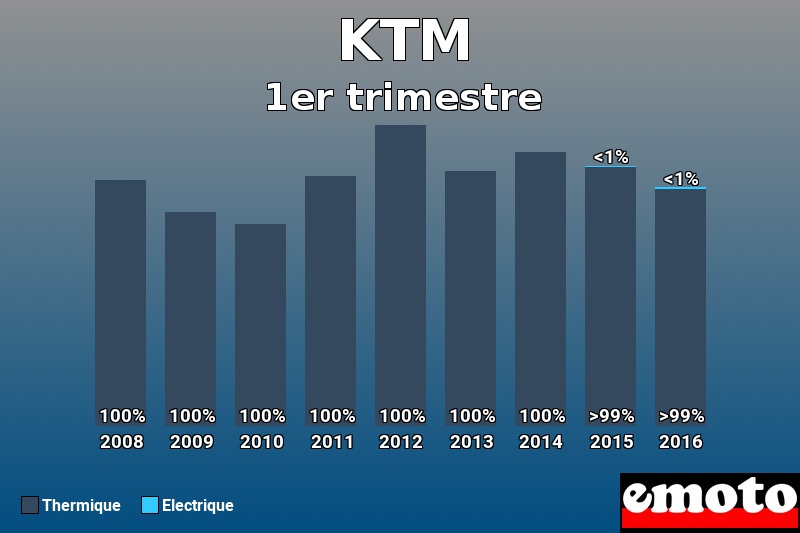 Répartition Thermique Electrique KTM en 1er trimestre 2016 Répartition Thermique Electrique KTM en 1er trimestre 2016
