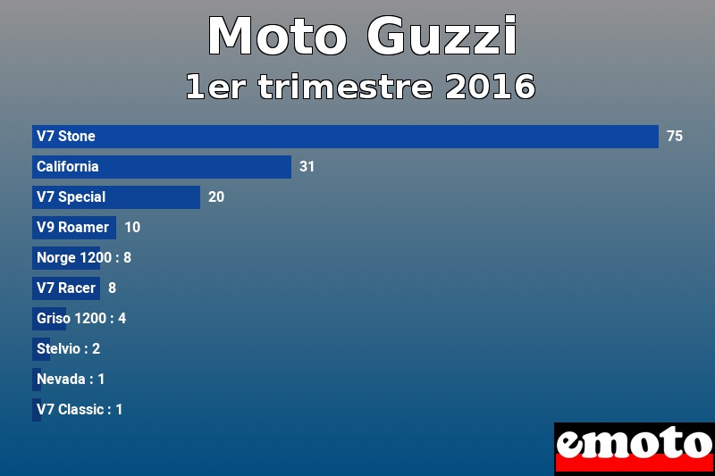 Les 10 Moto Guzzi les plus immatriculés en 1er trimestre 2016 Les 10 Moto Guzzi les plus immatriculés en 1er trimestre 2016