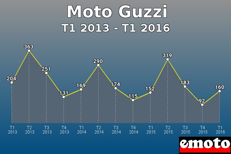 Moto Guzzi les plus immatriculés de T1 2013 à T1 2016 Moto Guzzi les plus immatriculés de T1 2013 à T1 2016