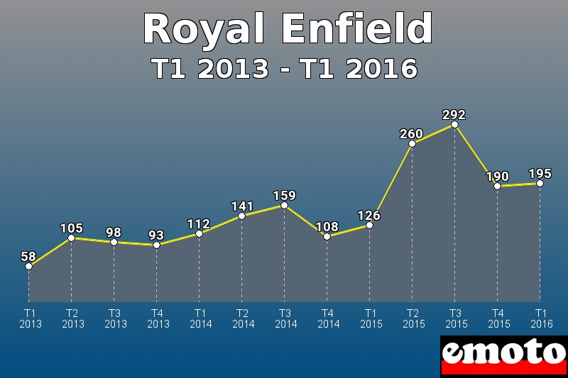 Royal Enfield les plus immatriculés de T1 2013 à T1 2016 Royal Enfield les plus immatriculés de T1 2013 à T1 2016
