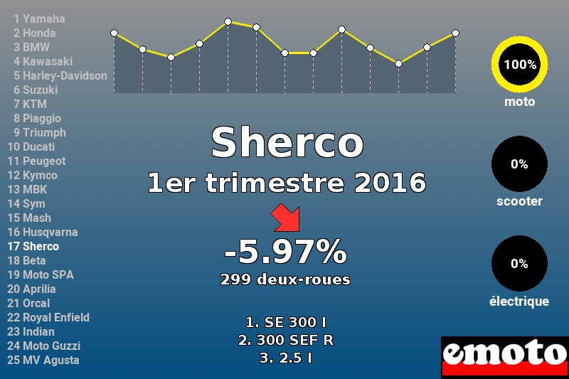 Immatriculations Sherco en France au 1er trimestre 2016 Immatriculations Sherco en France au 1er trimestre 2016