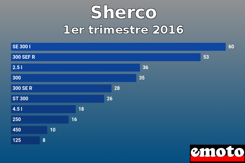 Les 10 Sherco les plus immatriculés en 1er trimestre 2016 Les 10 Sherco les plus immatriculés en 1er trimestre 2016