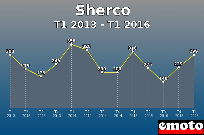Sherco les plus immatriculés de T1 2013 à T1 2016 Sherco les plus immatriculés de T1 2013 à T1 2016