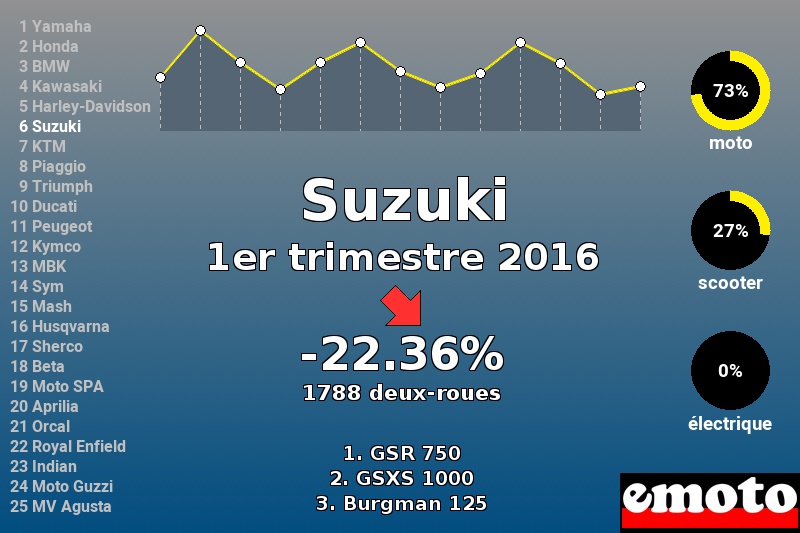 Immatriculations Suzuki en France au 1er trimestre 2016 Immatriculations Suzuki en France au 1er trimestre 2016