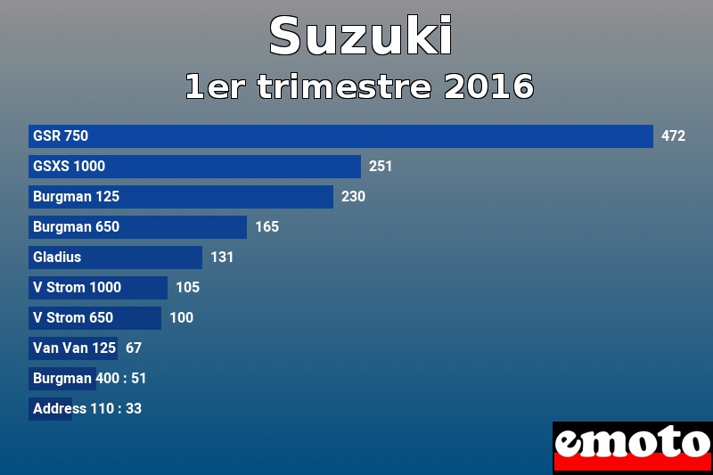 Les 10 Suzuki les plus immatriculés en 1er trimestre 2016 Les 10 Suzuki les plus immatriculés en 1er trimestre 2016