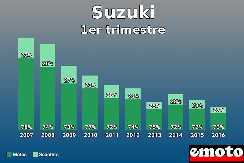 Répartition Motos Scooters Suzuki en 1er trimestre 2016 Répartition Motos Scooters Suzuki en 1er trimestre 2016