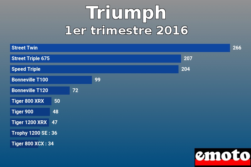 Les 10 Triumph les plus immatriculés en 1er trimestre 2016 Les 10 Triumph les plus immatriculés en 1er trimestre 2016