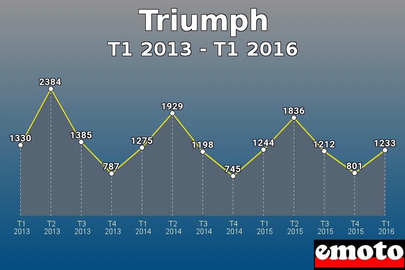 Triumph les plus immatriculés de T1 2013 à T1 2016 Triumph les plus immatriculés de T1 2013 à T1 2016