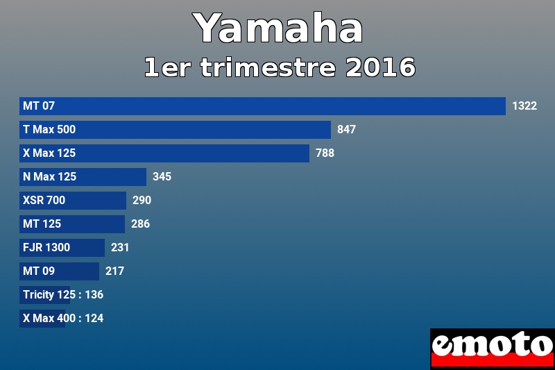 Les 10 Yamaha les plus immatriculés en 1er trimestre 2016 Les 10 Yamaha les plus immatriculés en 1er trimestre 2016