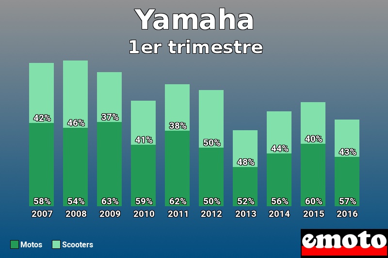 Répartition Motos Scooters Yamaha en 1er trimestre 2016 Répartition Motos Scooters Yamaha en 1er trimestre 2016