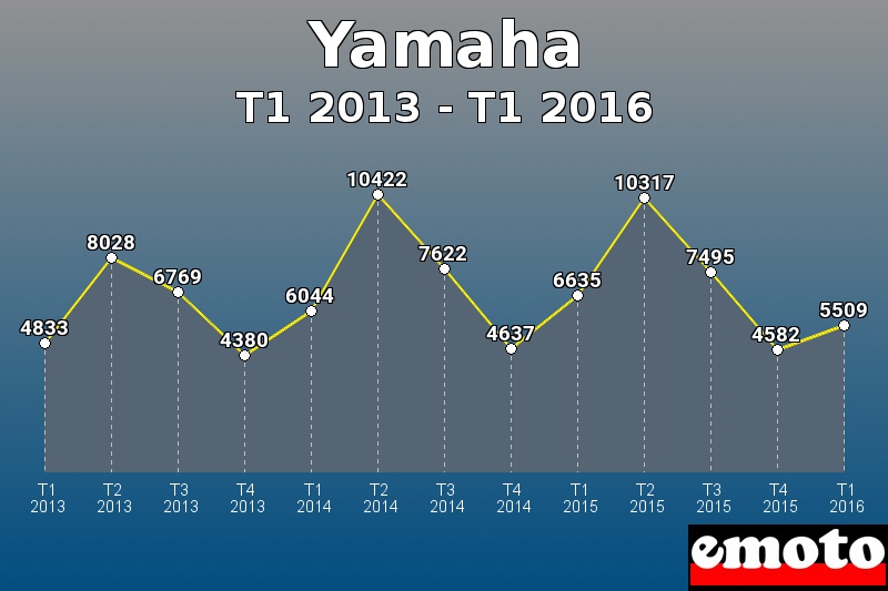 Yamaha les plus immatriculés de T1 2013 à T1 2016 Yamaha les plus immatriculés de T1 2013 à T1 2016