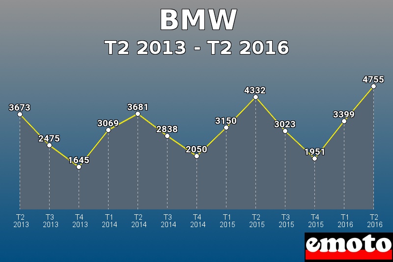 BMW les plus immatriculés de T2 2013 à T2 2016 BMW les plus immatriculés de T2 2013 à T2 2016
