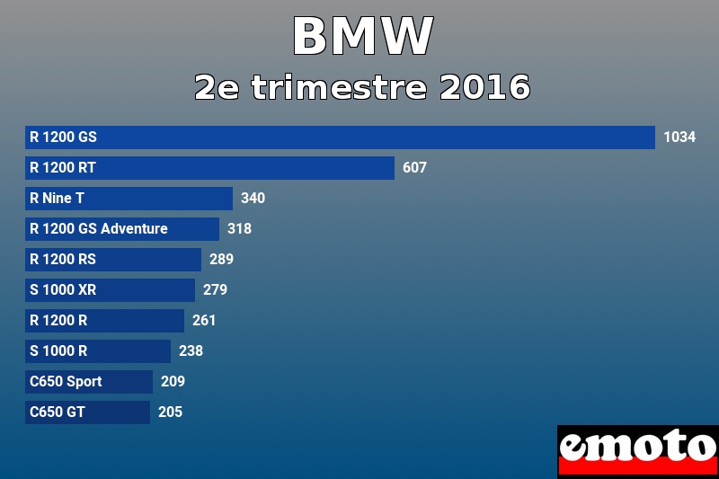 Les 10 BMW les plus immatriculés en 2e trimestre 2016 Les 10 BMW les plus immatriculés en 2e trimestre 2016