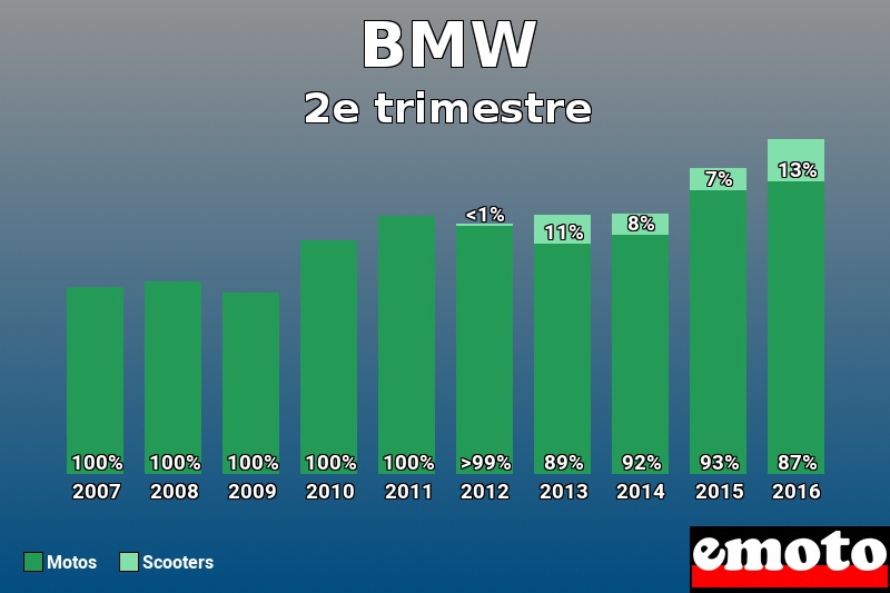Répartition Motos Scooters BMW en 2e trimestre 2016 Répartition Motos Scooters BMW en 2e trimestre 2016