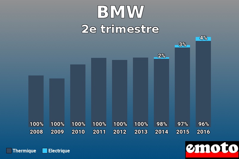 Répartition Thermique Electrique BMW en 2e trimestre 2016 Répartition Thermique Electrique BMW en 2e trimestre 2016
