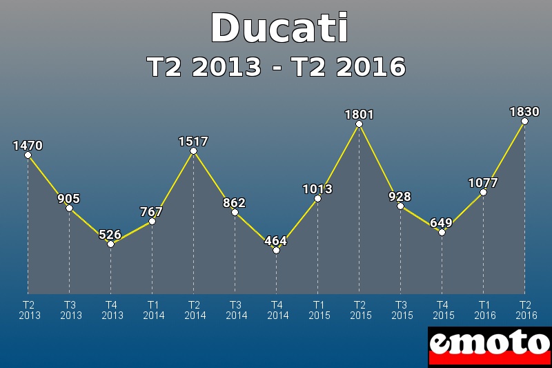 Ducati les plus immatriculés de T2 2013 à T2 2016 Ducati les plus immatriculés de T2 2013 à T2 2016