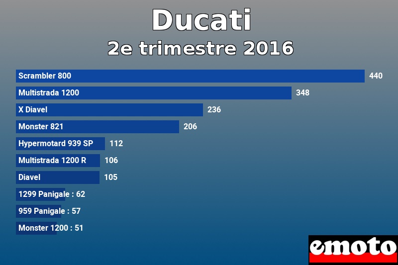Les 10 Ducati les plus immatriculés en 2e trimestre 2016 Les 10 Ducati les plus immatriculés en 2e trimestre 2016