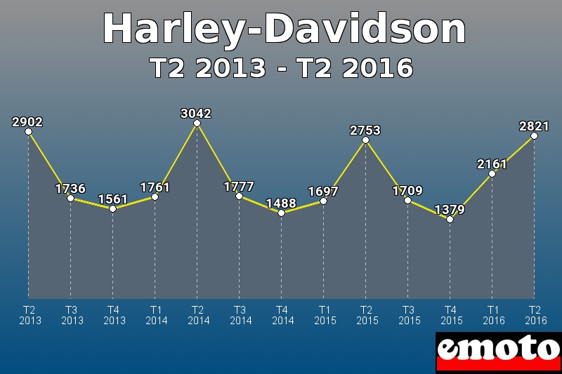 Harley-Davidson les plus immatriculés de T2 2013 à T2 2016 Harley-Davidson les plus immatriculés de T2 2013 à T2 2016