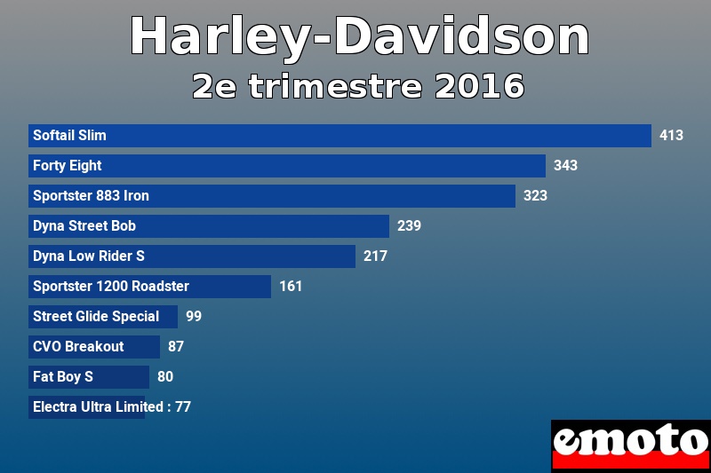 Les 10 Harley-Davidson les plus immatriculés en 2e trimestre 2016 Les 10 Harley-Davidson les plus immatriculés en 2e trimestre 2016