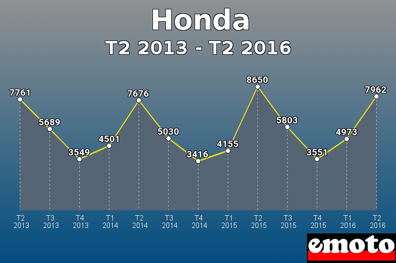 Honda les plus immatriculés de T2 2013 à T2 2016 Honda les plus immatriculés de T2 2013 à T2 2016