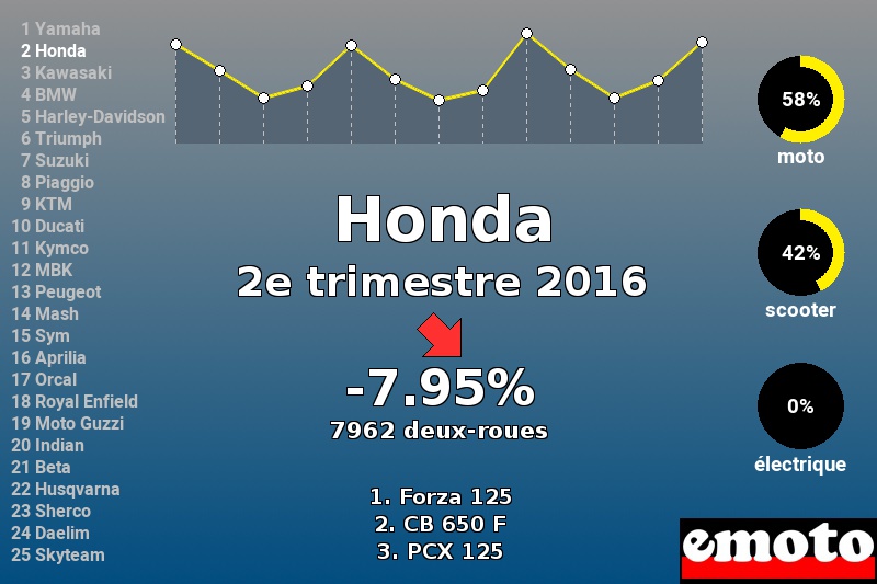 Immatriculations Honda en France au 2e trimestre 2016 Immatriculations Honda en France au 2e trimestre 2016