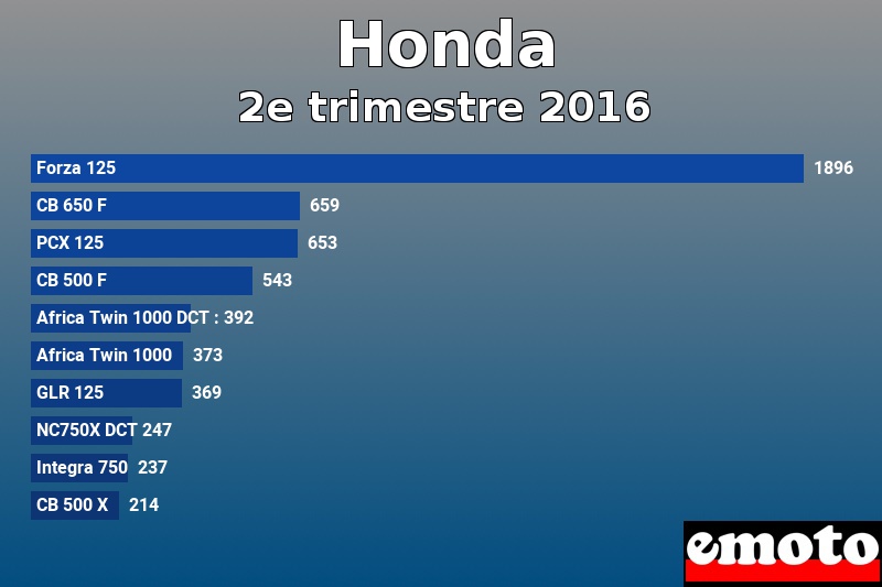 Les 10 Honda les plus immatriculés en 2e trimestre 2016 Les 10 Honda les plus immatriculés en 2e trimestre 2016