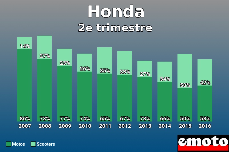 Répartition Motos Scooters Honda en 2e trimestre 2016 Répartition Motos Scooters Honda en 2e trimestre 2016