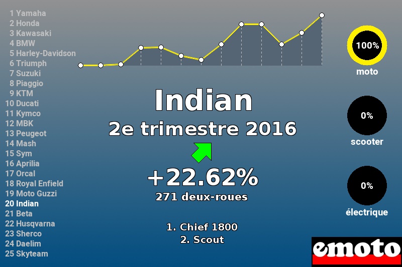Immatriculations Indian en France au 2e trimestre 2016 Immatriculations Indian en France au 2e trimestre 2016