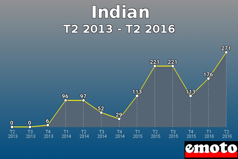 Indian les plus immatriculés de T2 2013 à T2 2016 Indian les plus immatriculés de T2 2013 à T2 2016