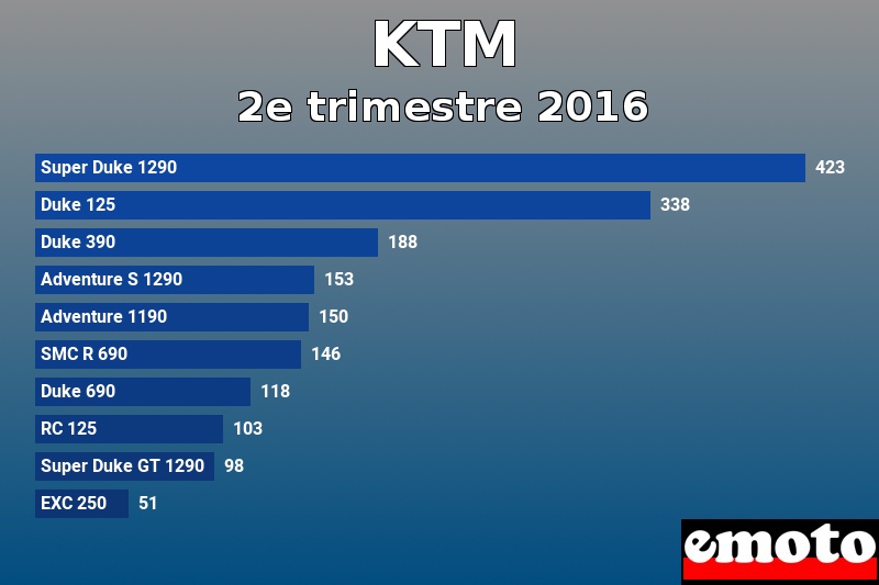 Les 10 KTM les plus immatriculés en 2e trimestre 2016 Les 10 KTM les plus immatriculés en 2e trimestre 2016