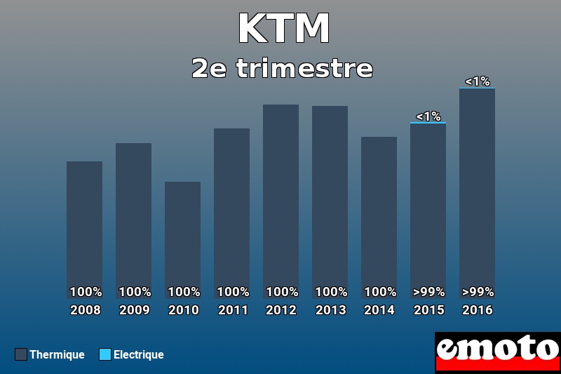 Répartition Thermique Electrique KTM en 2e trimestre 2016 Répartition Thermique Electrique KTM en 2e trimestre 2016