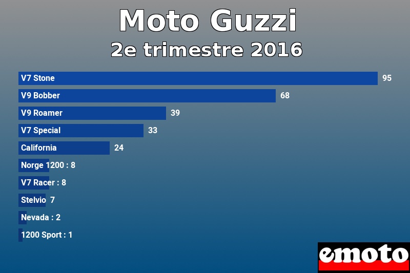 Les 10 Moto Guzzi les plus immatriculés en 2e trimestre 2016 Les 10 Moto Guzzi les plus immatriculés en 2e trimestre 2016