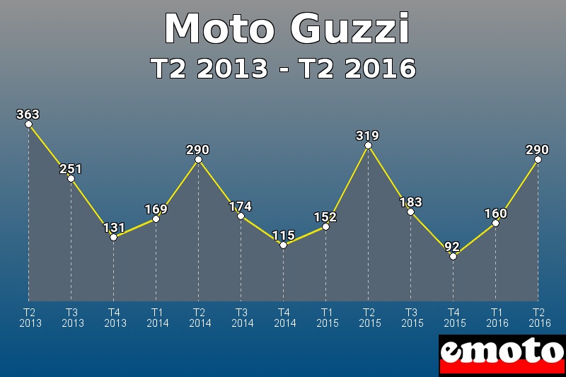 Moto Guzzi les plus immatriculés de T2 2013 à T2 2016 Moto Guzzi les plus immatriculés de T2 2013 à T2 2016