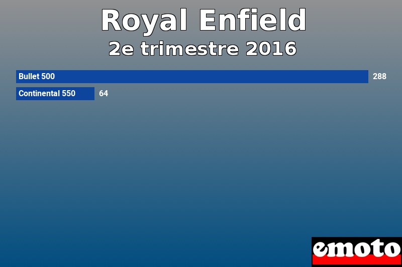 Les 2 Royal Enfield les plus immatriculés en 2e trimestre 2016 Les 2 Royal Enfield les plus immatriculés en 2e trimestre 2016