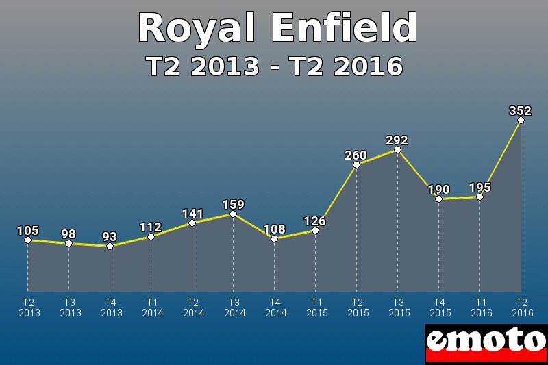 Royal Enfield les plus immatriculés de T2 2013 à T2 2016 Royal Enfield les plus immatriculés de T2 2013 à T2 2016
