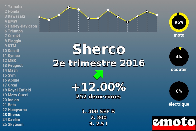 Immatriculations Sherco en France au 2e trimestre 2016 Immatriculations Sherco en France au 2e trimestre 2016