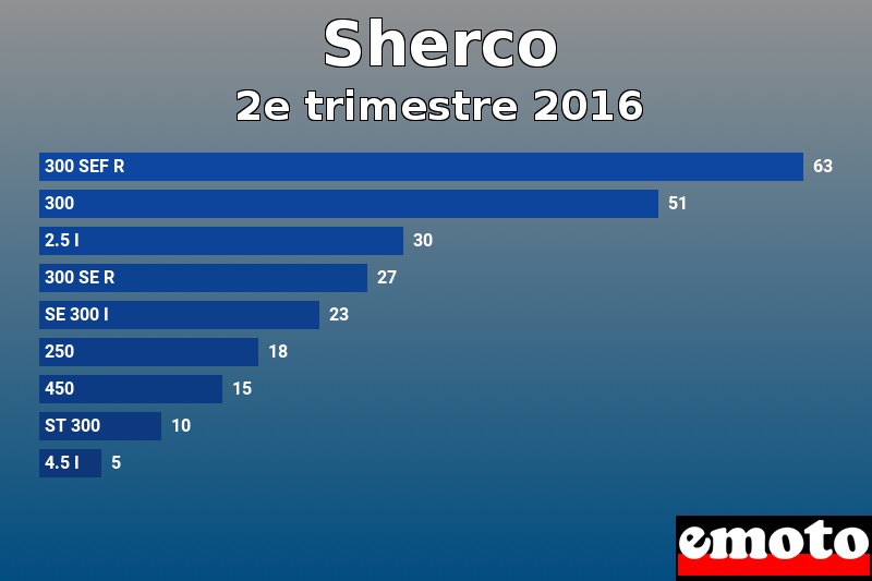 Les 9 Sherco les plus immatriculés en 2e trimestre 2016 Les 9 Sherco les plus immatriculés en 2e trimestre 2016