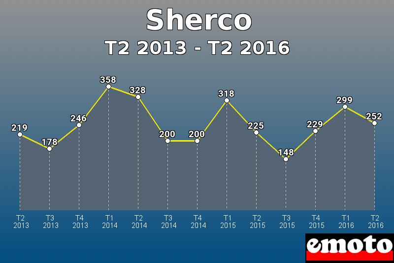 Sherco les plus immatriculés de T2 2013 à T2 2016 Sherco les plus immatriculés de T2 2013 à T2 2016