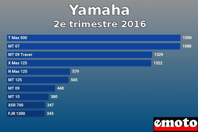 Les 10 Yamaha les plus immatriculés en 2e trimestre 2016 Les 10 Yamaha les plus immatriculés en 2e trimestre 2016
