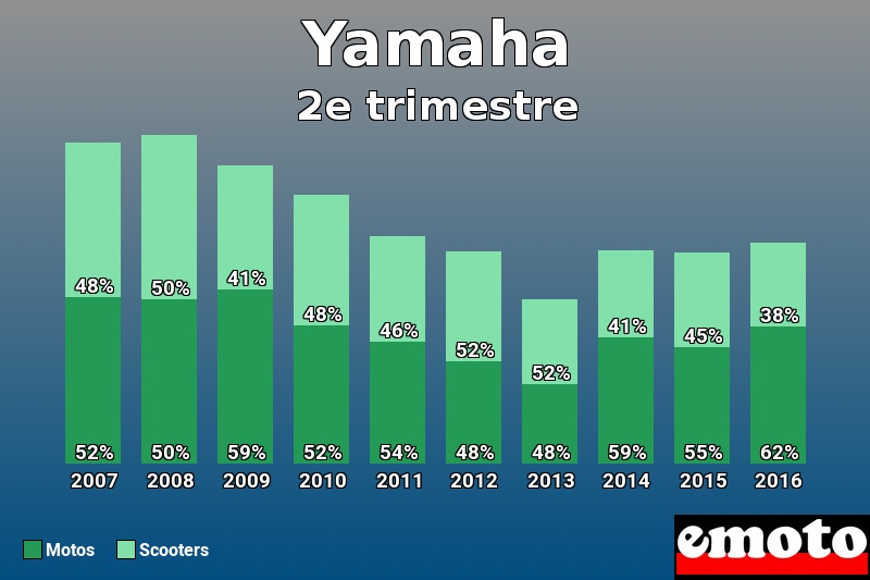 Répartition Motos Scooters Yamaha en 2e trimestre 2016 Répartition Motos Scooters Yamaha en 2e trimestre 2016