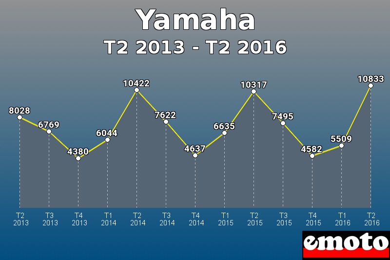 Yamaha les plus immatriculés de T2 2013 à T2 2016 Yamaha les plus immatriculés de T2 2013 à T2 2016