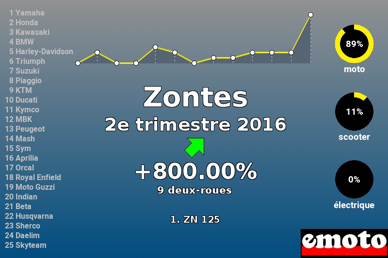 Immatriculations Zontes en France au 2e trimestre 2016 Immatriculations Zontes en France au 2e trimestre 2016