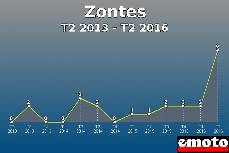 Zontes les plus immatriculés de T2 2013 à T2 2016 Zontes les plus immatriculés de T2 2013 à T2 2016