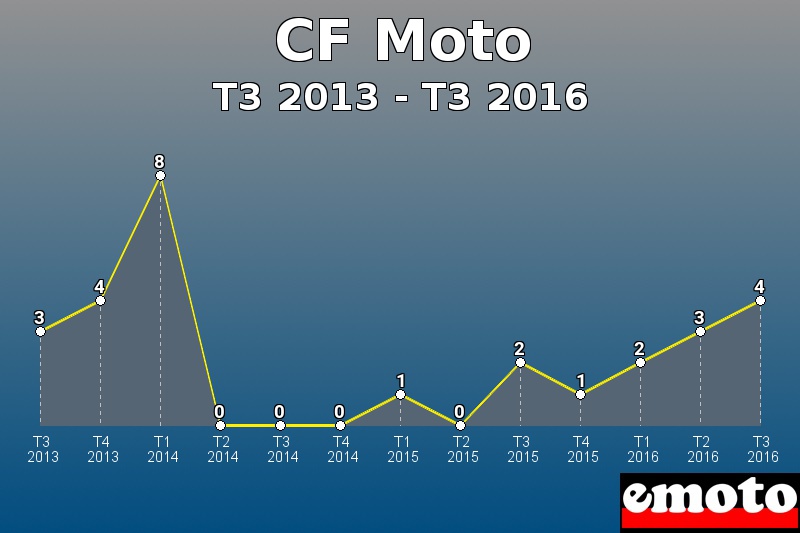 CF Moto les plus immatriculés de T3 2013 à T3 2016 CF Moto les plus immatriculés de T3 2013 à T3 2016