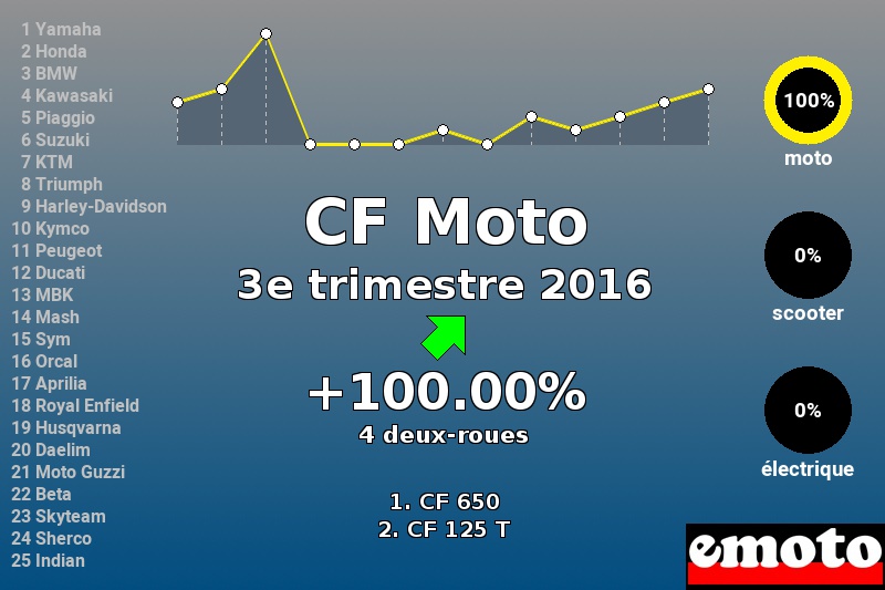 Immatriculations CF Moto en France au 3e trimestre 2016 Immatriculations CF Moto en France au 3e trimestre 2016
