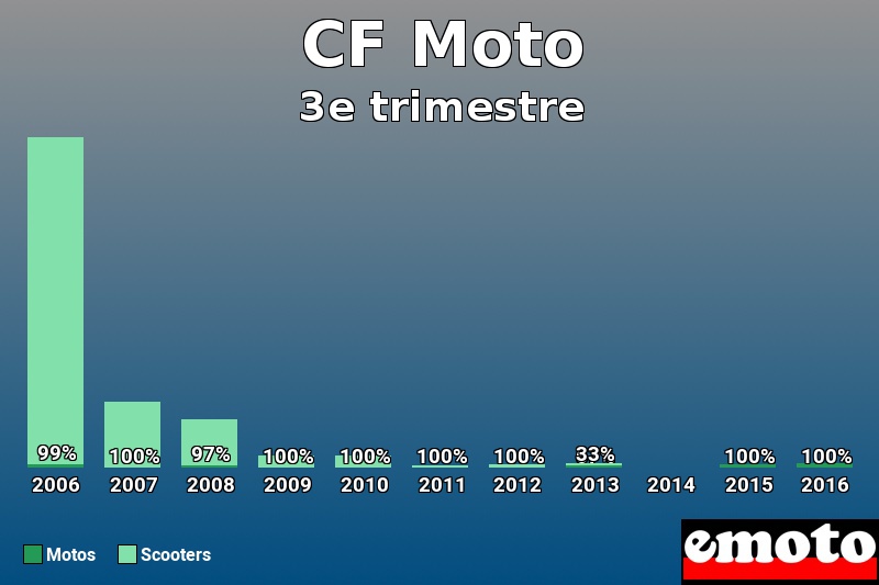 Répartition Motos Scooters CF Moto en 3e trimestre 2016 Répartition Motos Scooters CF Moto en 3e trimestre 2016