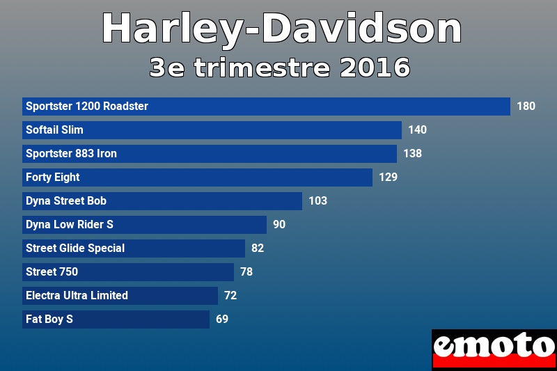 Les 10 Harley-Davidson les plus immatriculés en 3e trimestre 2016 Les 10 Harley-Davidson les plus immatriculés en 3e trimestre 2016