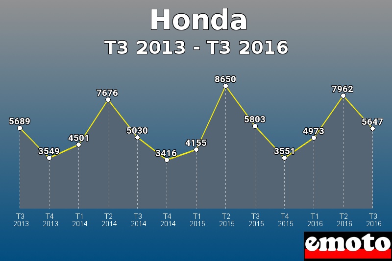 Honda les plus immatriculés de T3 2013 à T3 2016 Honda les plus immatriculés de T3 2013 à T3 2016