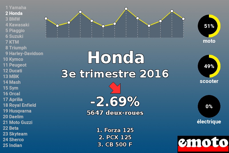 Immatriculations Honda en France au 3e trimestre 2016 Immatriculations Honda en France au 3e trimestre 2016